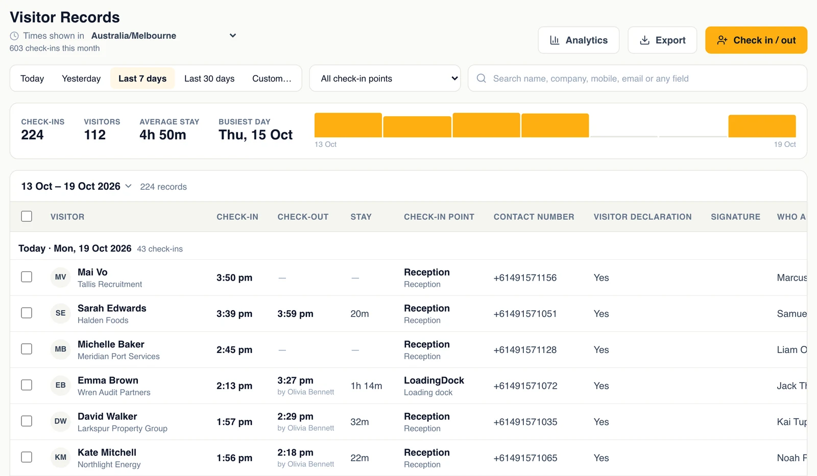 Visitor Records for the last 7 days: check-ins, visitors, the average stay, the busiest day and every visit